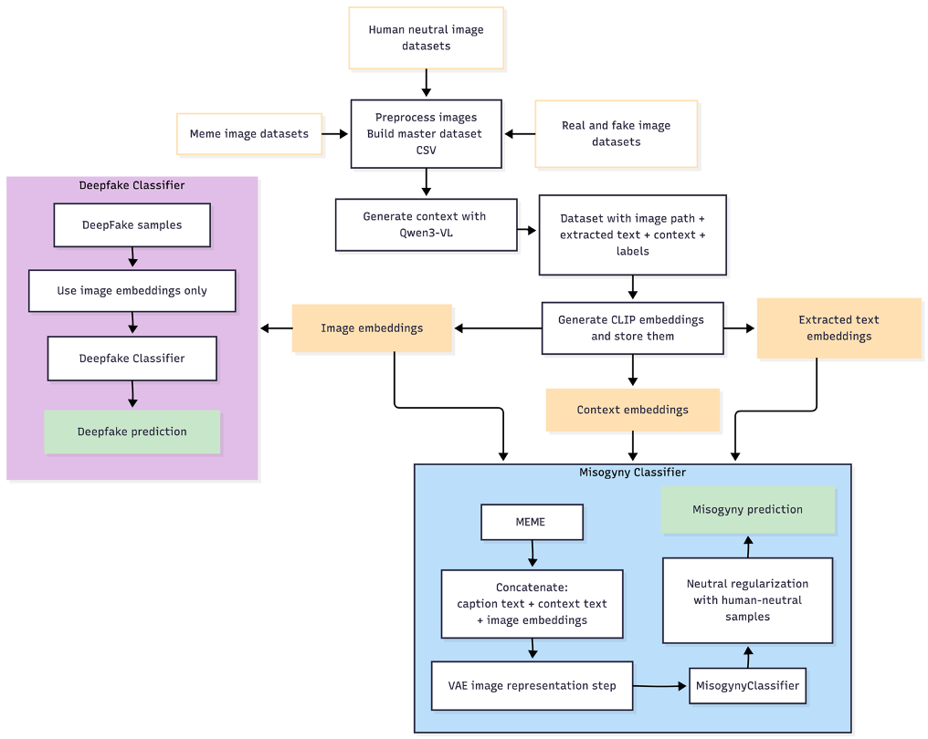 Misogyny and deepfake image classifier diagram